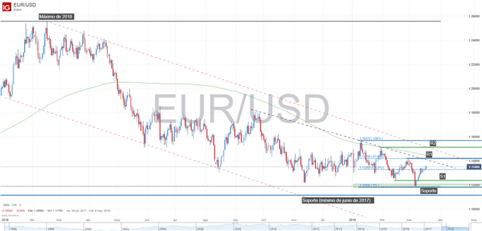 Gráfico técnico del EURUSD