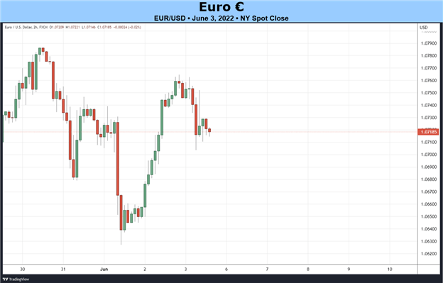 Weekly Fundamental Euro Forecast: June ECB Meeting in Focus