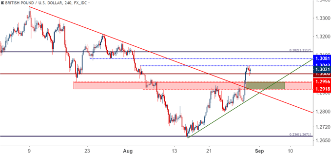 gbpusd gbp/usd four-hour price chart