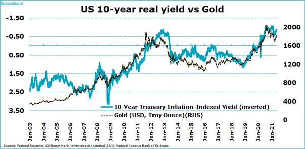 Gold : le cours de l’or recule après les chiffres sur l’inflation américaine