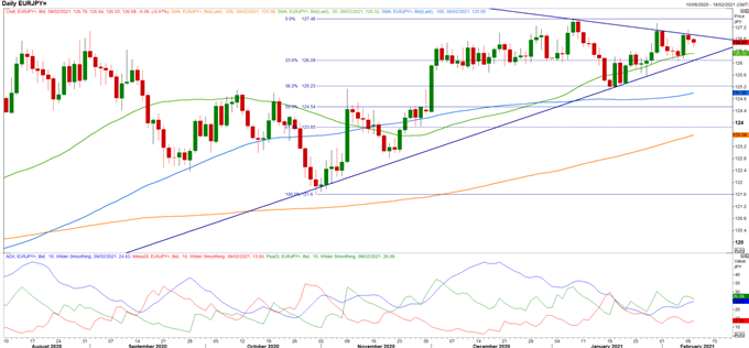 Japanese Yen Latest: USD/JPY Reversal, EUR/JPY Coiling for a Breakout