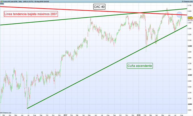 Gráfico diario CAC 40 – 02/08/2018