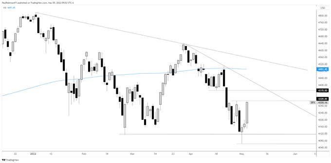 S&P 500 daily chart