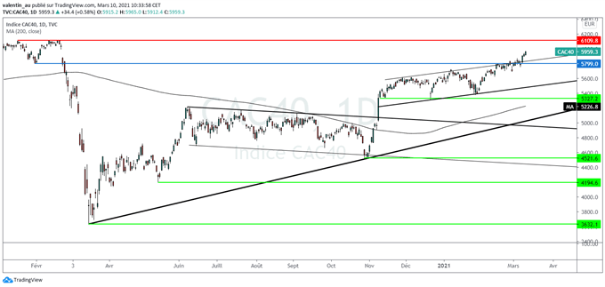 CAC 40 : Les 6100 points de 2020 sont en ligne de mire