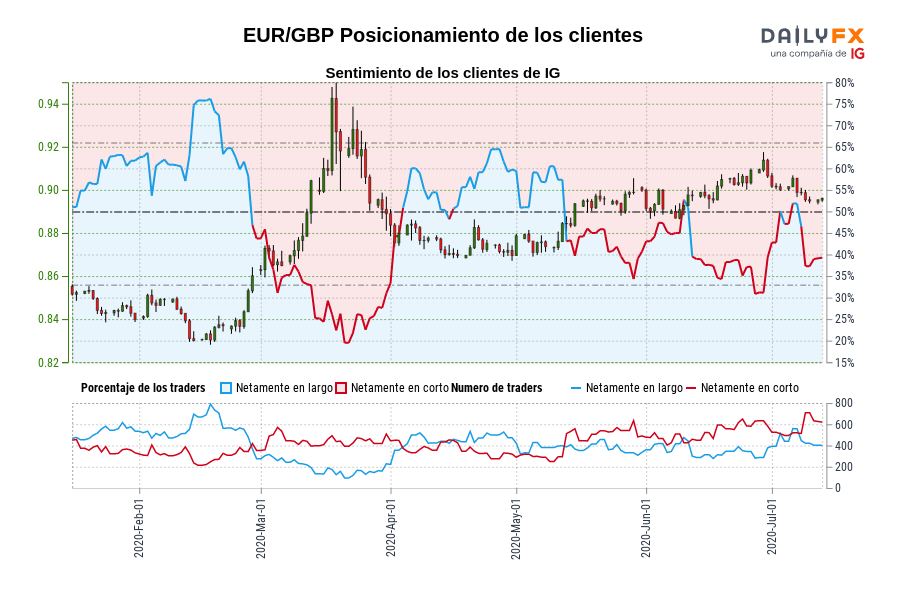 EUR/GBP Posicionamiento de los clientes
