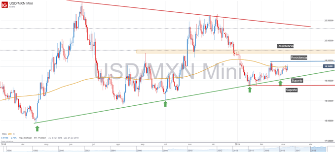 Gráfico técnico de USDMXN