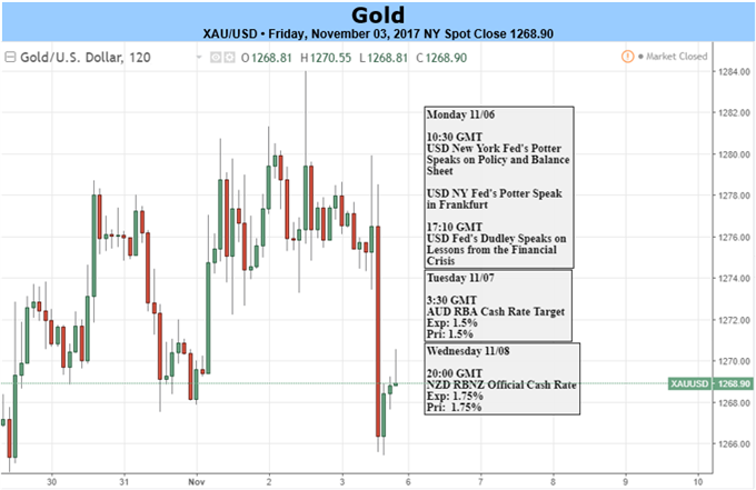 Post-NFP Gold Outlook: Prices Cling to Support into November Open