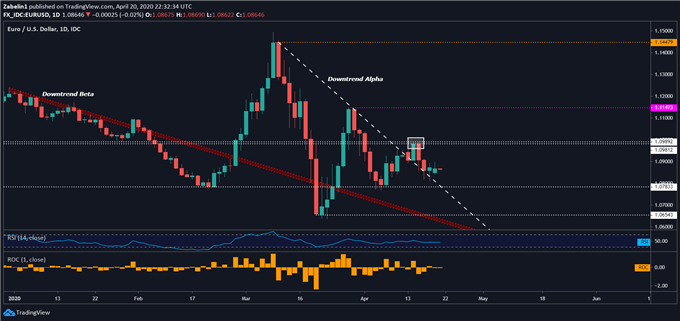 Chart showing EUR/USD