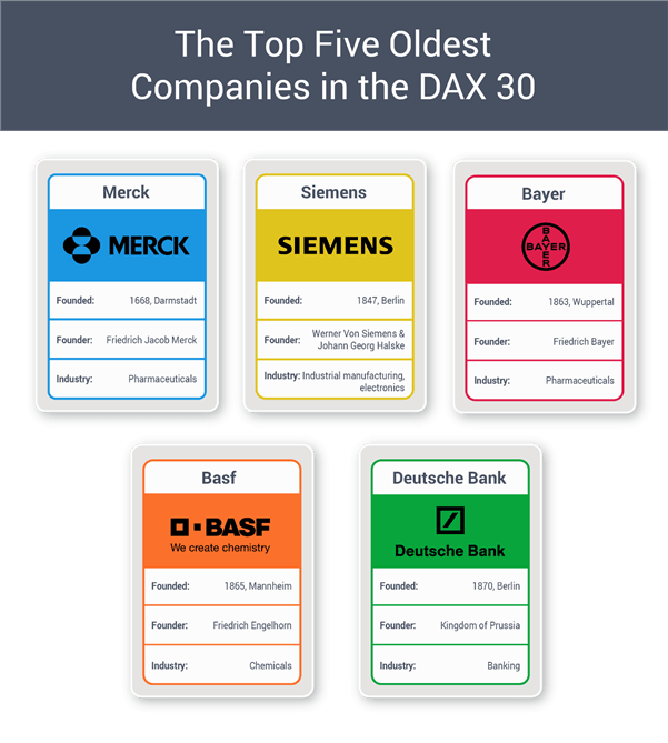 DAX longest listed companies 