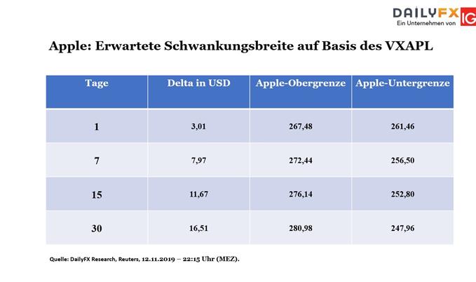 Apple Volatilität