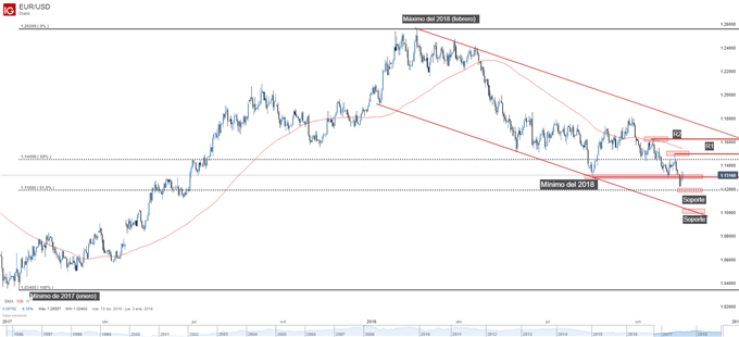 Gráfico técnico del EURUSD