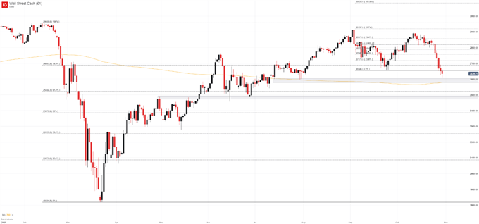 Dow Jones Chart 