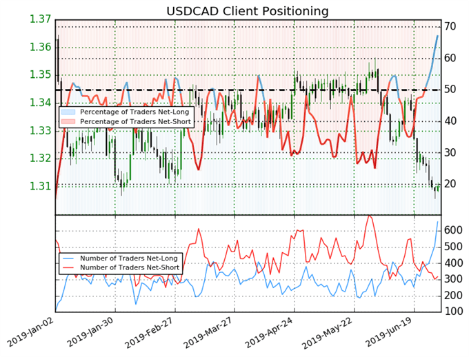 igcs, ig client sentiment index, igcs usdcad, usdcad price chart, usdcad price forecast, usdcad technical analysis