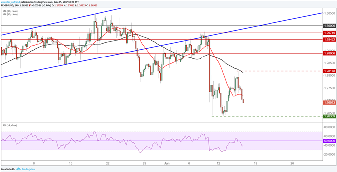 GBP/USD : le scénario d’une hausse des taux de la BoE est sur la table pour limiter l’inflation