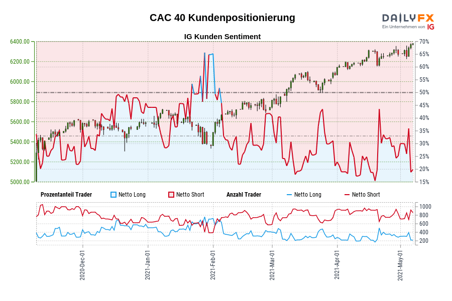 CAC 40 Kundenpositionierung