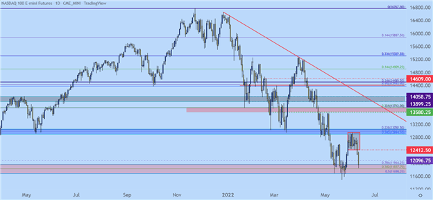 S&amp;P 500, Nasdaq 100, Dow Jones Forecast for the Week Ahead