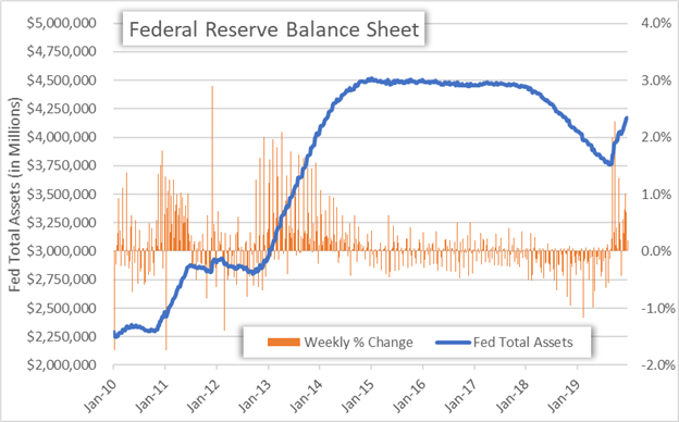 Chart of Federal Reserve Balance Sheet Total Assets