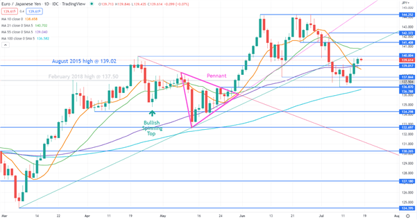 EURJPY CHART