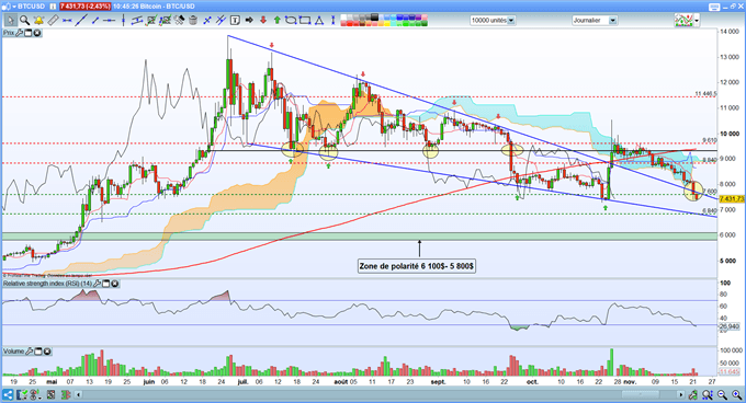 Analyse du BTC/USD