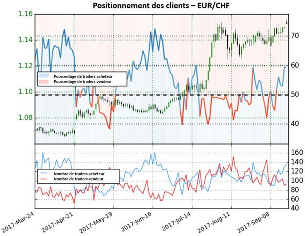 EUR/CHF: Actuellement à ses plus hauts de deux ans, la paire envoie des signaux mitigés