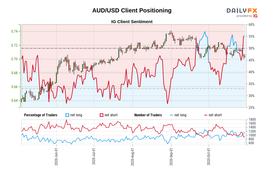 AUD/USD Client Positioning