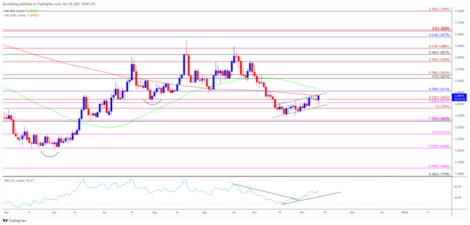 Image of USD/CAD rate daily chart