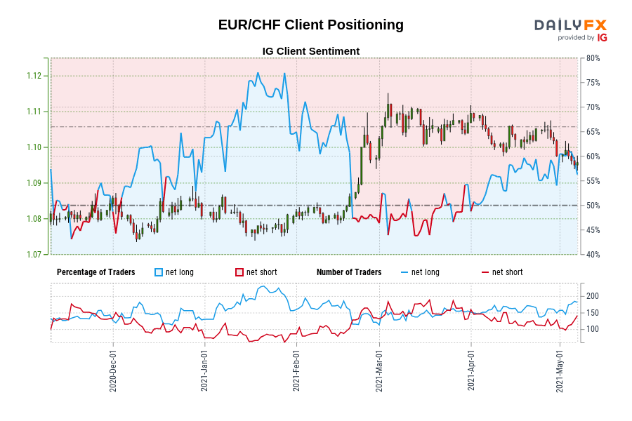 EUR/CHF Client Positioning