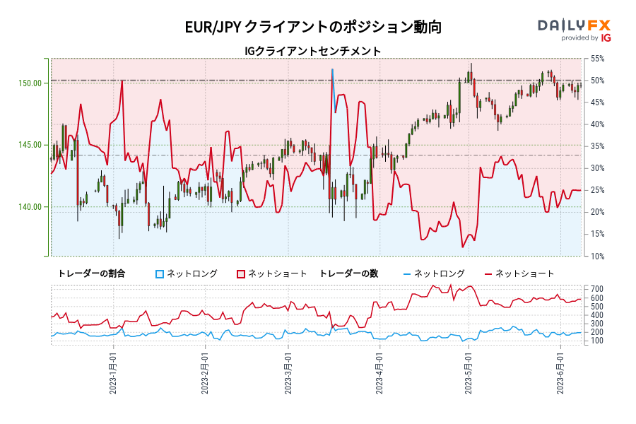 EUR/JPY クライアントのポジション動向