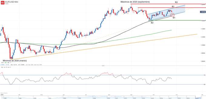 Gráfico técnico del EURUSD