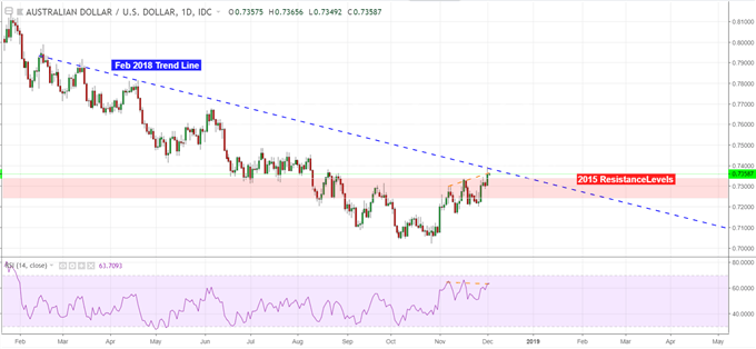 AUD/USD Chart (Daily)