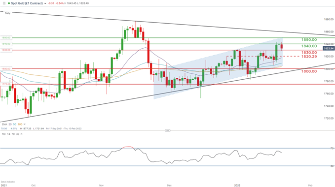 XAUUSD daily chart