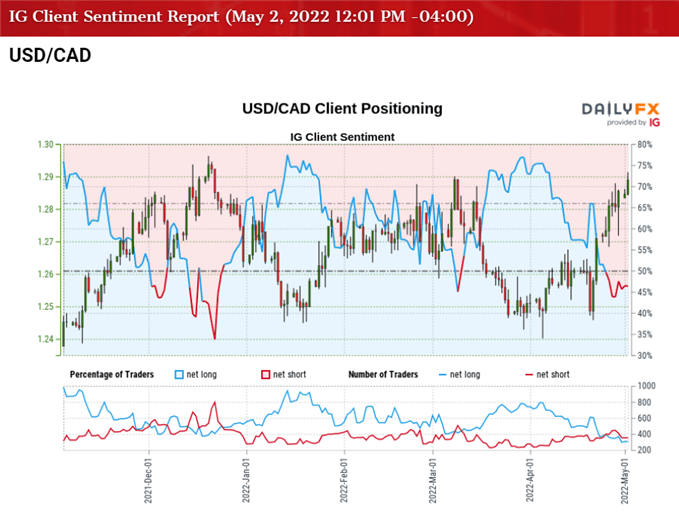 USD/CAD ожидает максимума 2021 года, поскольку RSI приближается к зоне перекупленности