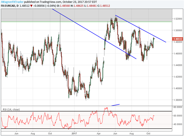 USD/CAD Up 3% from September Low, How High Will it Rebound?