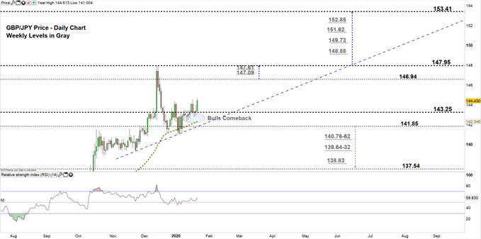 GBPJPY daily price chart 22-01-20 zoomed in