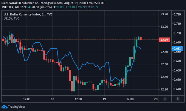 US Dollar Price Chart DXY Index and Ten Year Treasury Yield