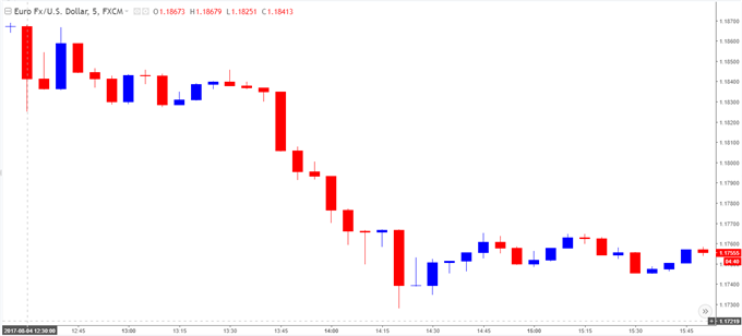 EUR/USD Chart