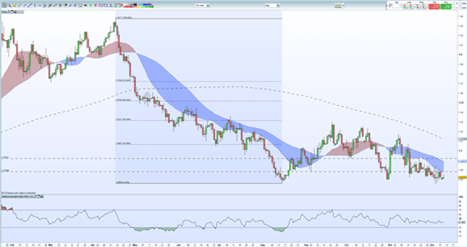 Gráfico diario GBP/USD - 10/12/2018