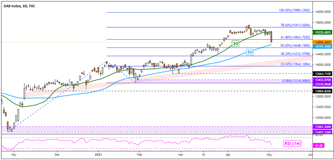 DAX Daily Chart
