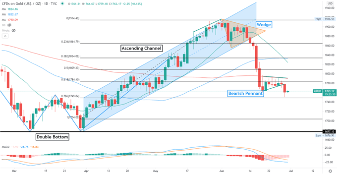 Gold Prices Fall as Moderna Vaccine Optimism Strengthens the US Dollar