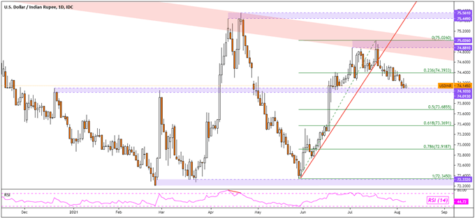 Indian Rupee Falls as RBI Holds Dovish Stance, USD/INR Eyes Support. Nifty 50 at Risk?