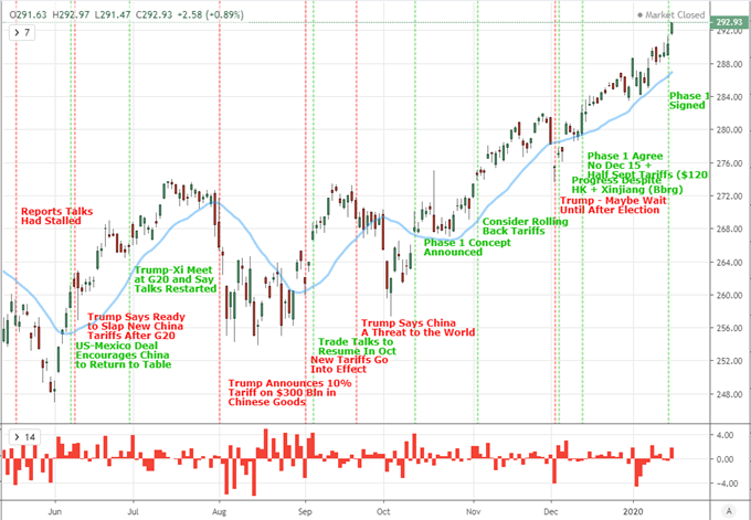 Dollar, Yen Crosses and Global Indices Test Resistance as Dow Extends Rally