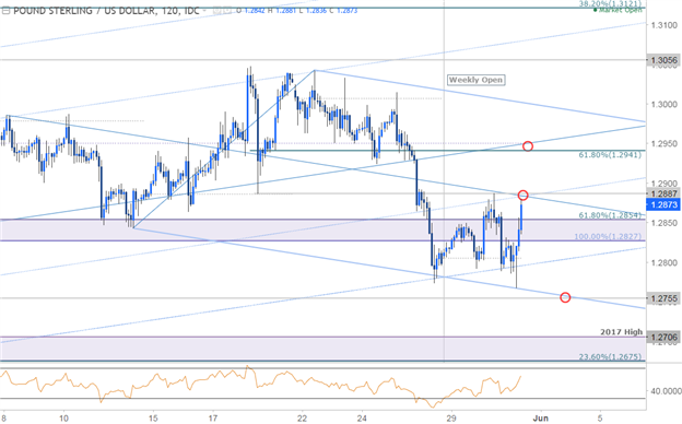 GBP/USD 120 Min. Chart