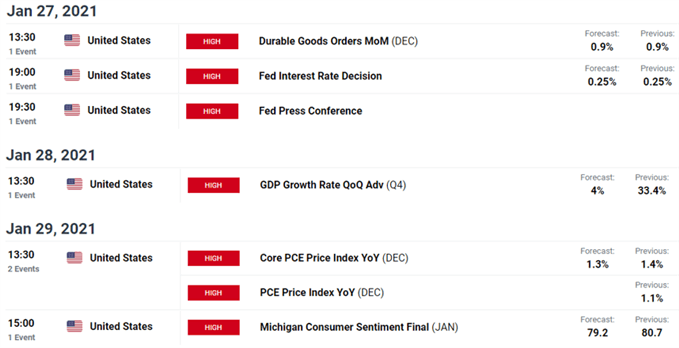 USD/INR weekly economic calendar