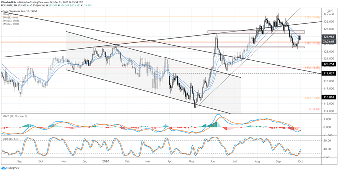 Japanese Yen Forecast: Turning the Corner in EUR/JPY, GBP/JPY, &amp; USD/JPY Rates?