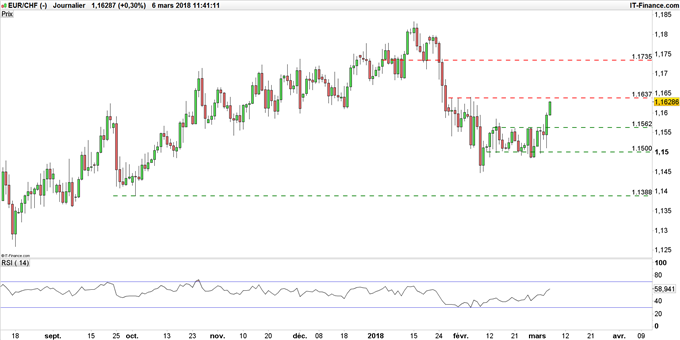Graphique du taux de change EUR/CHF journalier