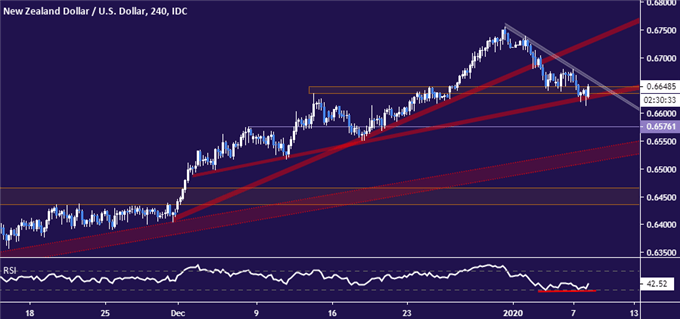 New Zealand Dollar vs US Dollar price chart - 4 hour