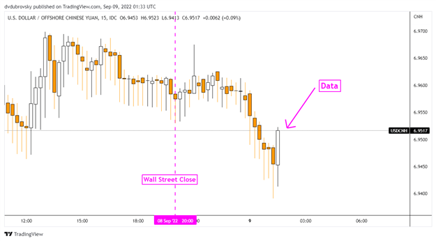 Chinese Yuan Reaction to China CPI and PPI Data