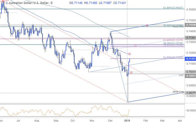 مخطط الأسعار اليومي لزوج العملات الدولار الأسترالي مقابل الدولار الأمريكي AUD/USD