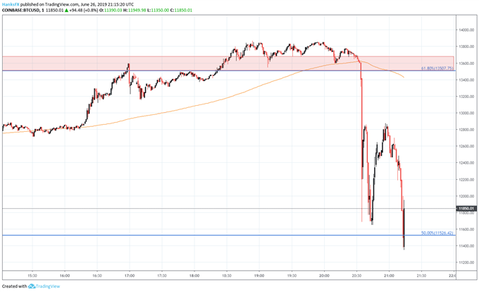 Bitcoin Price Plummets 2 000 In Minutes After Failing At Resistance - 