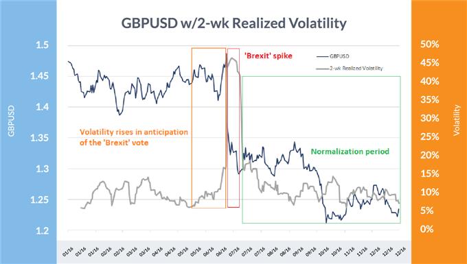 GBP/USD versus two-week realized volatility between January 2016 and December 2016